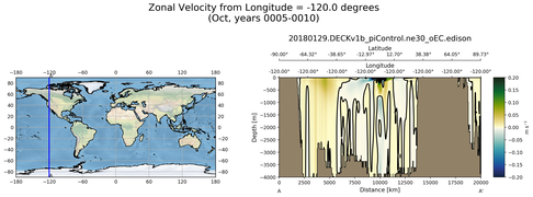 Oct Zonal Velocity from Longitude = -120.0 degrees