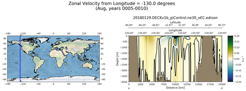 Aug Zonal Velocity from Longitude = -130.0 degrees