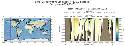 Dec Zonal Velocity from Longitude = -130.0 degrees