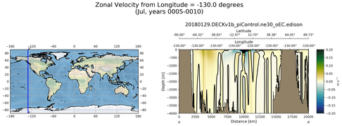 Jul Zonal Velocity from Longitude = -130.0 degrees