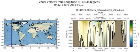 May Zonal Velocity from Longitude = -130.0 degrees