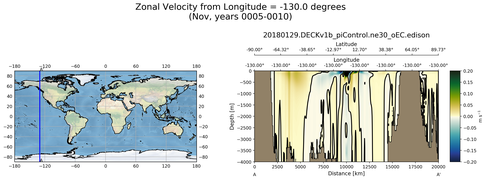 Nov Zonal Velocity from Longitude = -130.0 degrees