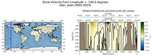 Apr Zonal Velocity from Longitude = -140.0 degrees