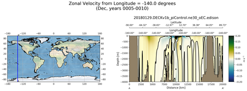 Dec Zonal Velocity from Longitude = -140.0 degrees