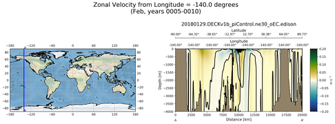 Feb Zonal Velocity from Longitude = -140.0 degrees