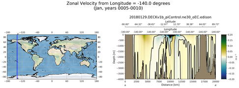 Jan Zonal Velocity from Longitude = -140.0 degrees