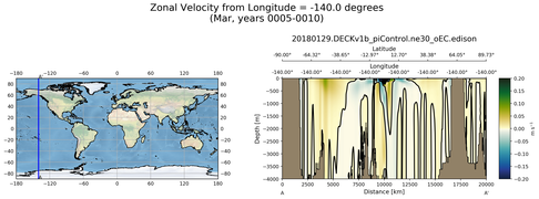 Mar Zonal Velocity from Longitude = -140.0 degrees
