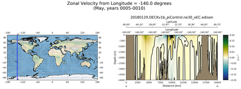 May Zonal Velocity from Longitude = -140.0 degrees