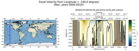 Nov Zonal Velocity from Longitude = -140.0 degrees