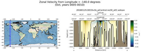 Oct Zonal Velocity from Longitude = -140.0 degrees