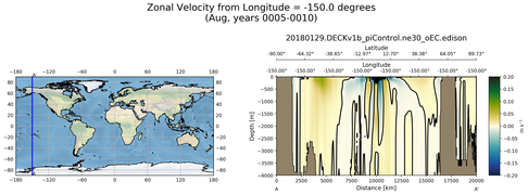Aug Zonal Velocity from Longitude = -150.0 degrees