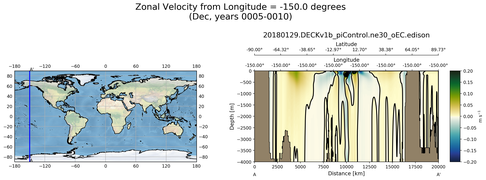 Dec Zonal Velocity from Longitude = -150.0 degrees