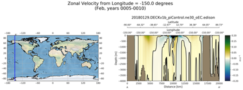 Feb Zonal Velocity from Longitude = -150.0 degrees