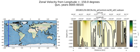Jun Zonal Velocity from Longitude = -150.0 degrees
