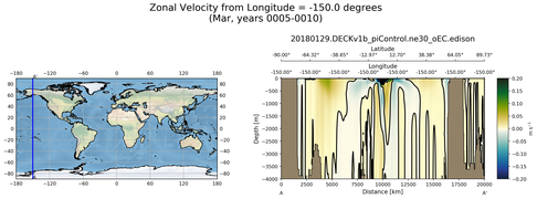Mar Zonal Velocity from Longitude = -150.0 degrees