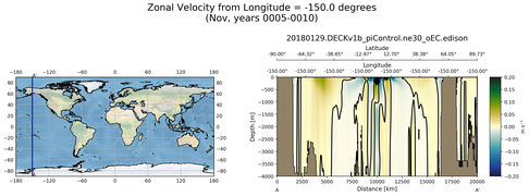 Nov Zonal Velocity from Longitude = -150.0 degrees