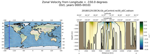 Oct Zonal Velocity from Longitude = -150.0 degrees