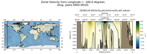Aug Zonal Velocity from Longitude = -160.0 degrees