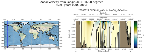 Dec Zonal Velocity from Longitude = -160.0 degrees