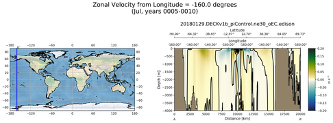 Jul Zonal Velocity from Longitude = -160.0 degrees