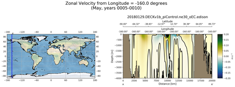 May Zonal Velocity from Longitude = -160.0 degrees