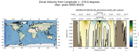 Apr Zonal Velocity from Longitude = -170.0 degrees