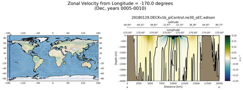 Dec Zonal Velocity from Longitude = -170.0 degrees