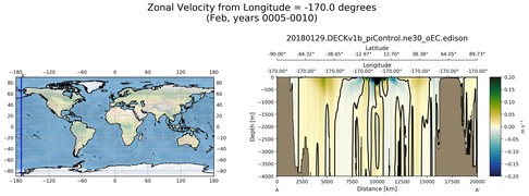 Feb Zonal Velocity from Longitude = -170.0 degrees