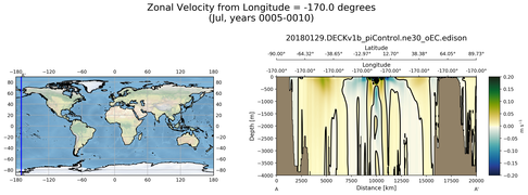 Jul Zonal Velocity from Longitude = -170.0 degrees