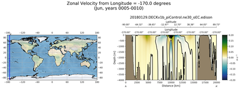 Jun Zonal Velocity from Longitude = -170.0 degrees