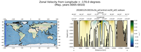 May Zonal Velocity from Longitude = -170.0 degrees