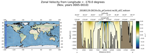 Nov Zonal Velocity from Longitude = -170.0 degrees