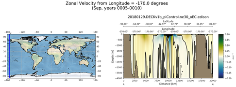 Sep Zonal Velocity from Longitude = -170.0 degrees