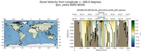 Jun Zonal Velocity from Longitude = -180.0 degrees