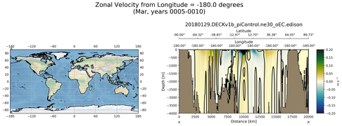 Mar Zonal Velocity from Longitude = -180.0 degrees