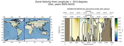 Dec Zonal Velocity from Longitude = -20.0 degrees