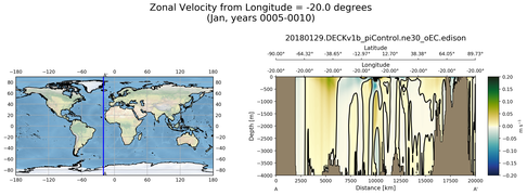 Jan Zonal Velocity from Longitude = -20.0 degrees