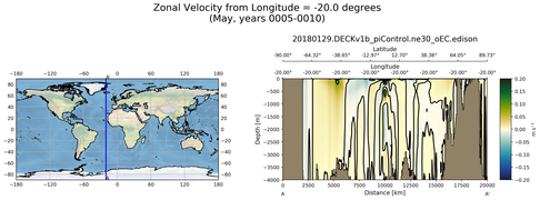 May Zonal Velocity from Longitude = -20.0 degrees