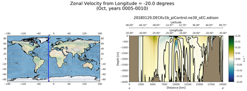 Oct Zonal Velocity from Longitude = -20.0 degrees