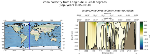 Sep Zonal Velocity from Longitude = -20.0 degrees