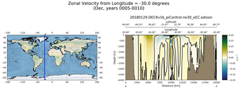 Dec Zonal Velocity from Longitude = -30.0 degrees