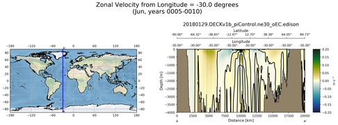 Jun Zonal Velocity from Longitude = -30.0 degrees