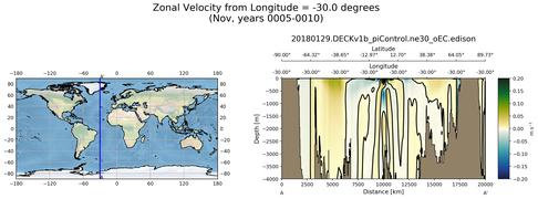 Nov Zonal Velocity from Longitude = -30.0 degrees