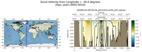 Sep Zonal Velocity from Longitude = -30.0 degrees