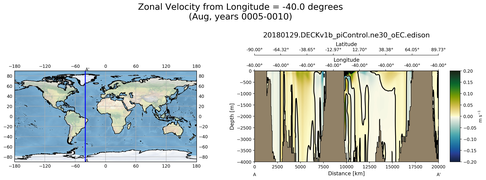 Aug Zonal Velocity from Longitude = -40.0 degrees