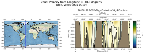 Dec Zonal Velocity from Longitude = -40.0 degrees