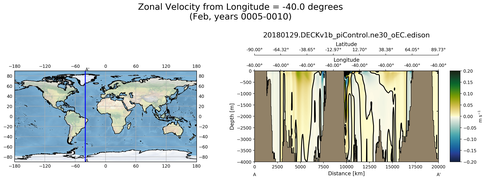 Feb Zonal Velocity from Longitude = -40.0 degrees