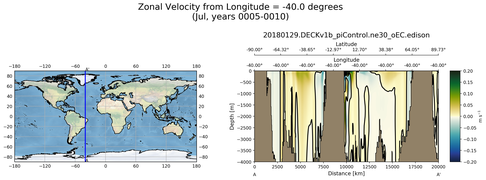 Jul Zonal Velocity from Longitude = -40.0 degrees