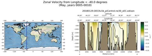 May Zonal Velocity from Longitude = -40.0 degrees