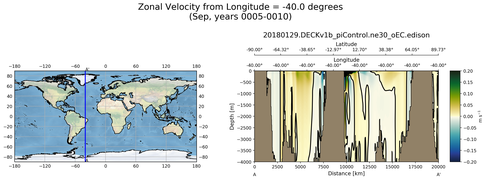 Sep Zonal Velocity from Longitude = -40.0 degrees